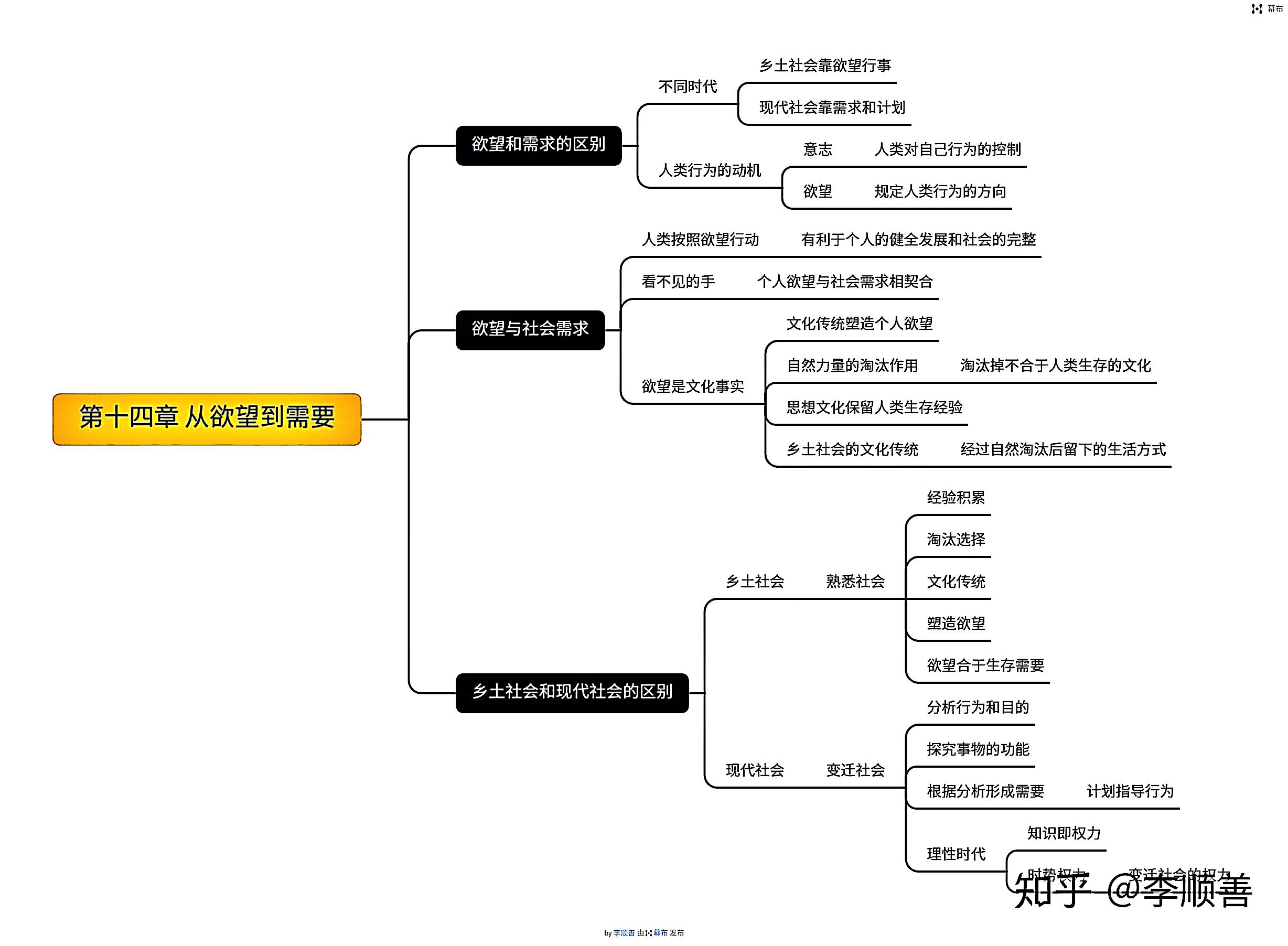 乡土中国思维导图每章图片